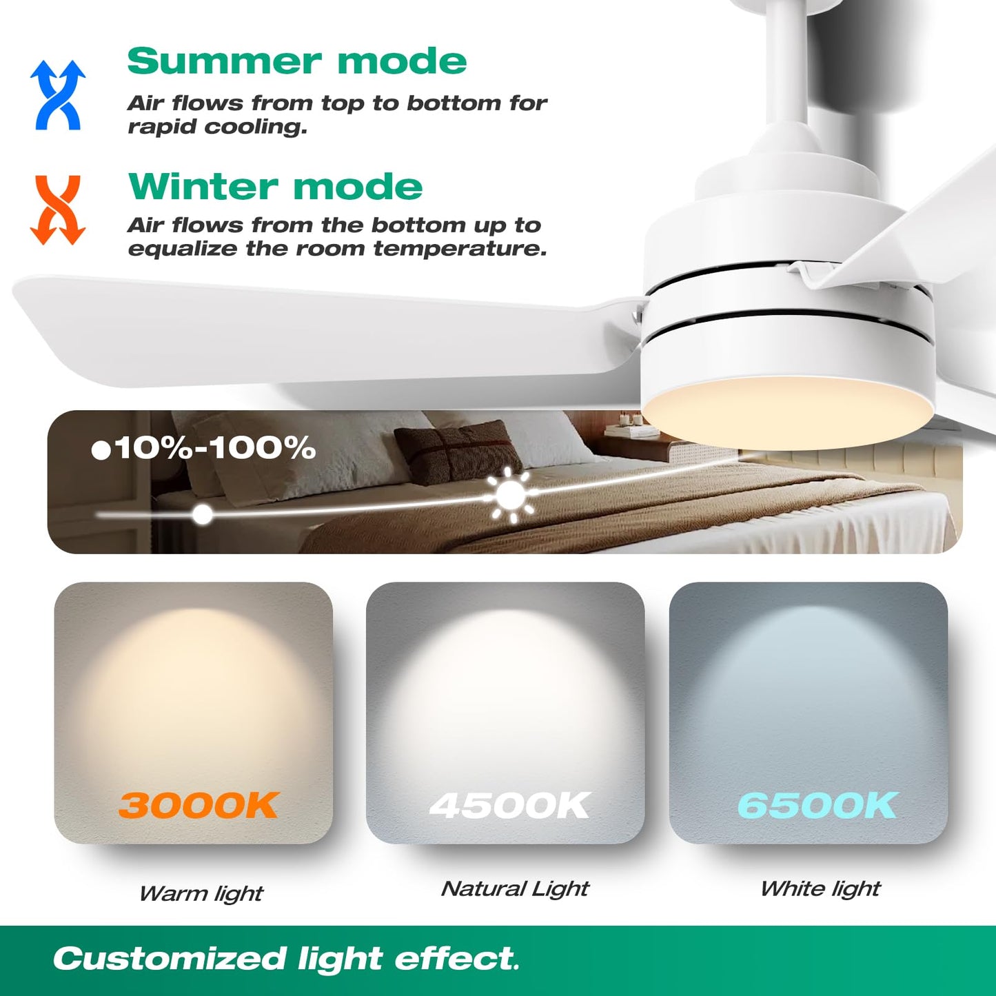 28"Ceiling Fans with Lights, Flush Mount Ceiling Fans with Light and Remote,Easy-to-install,Reversible,3000K-6500K,Dimmable,6 Wind Speed,Small ceiling fan light for Bedroom,Kitchen,Garage.White.