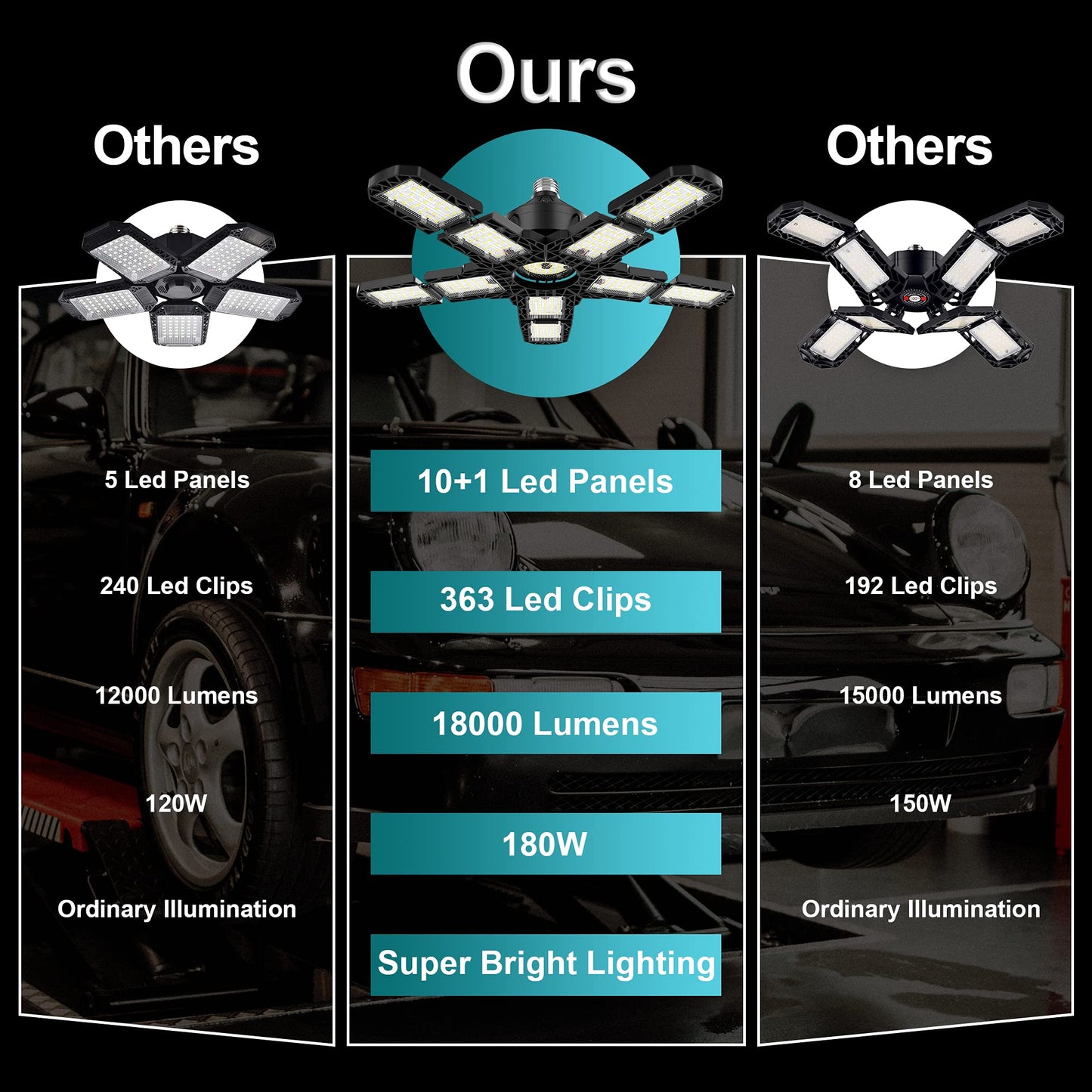 Nexillumi 2-Pack Led Garage Light 180W, 36000LM Garage Lights Ceiling LED with E26/E27 Medium Base, 6000K Deformable LED Shop Lights with 10+1 Adjustable Panels for Garage, Workshop, Attic, Basemen